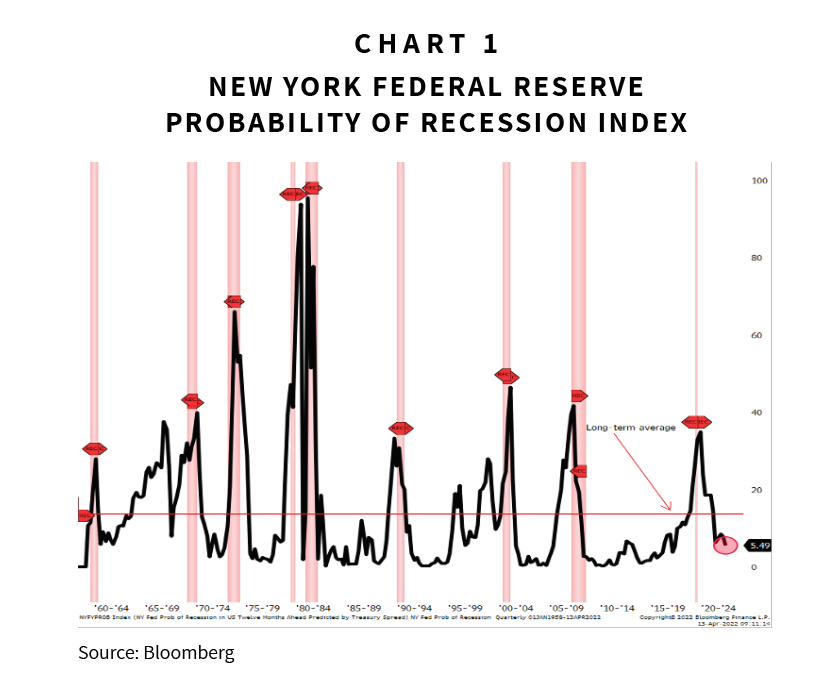 Our View on the Current Probability of Recession